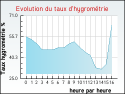 Evolution du taux d'hygromtrie de la ville Poussanges