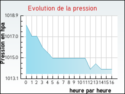 Evolution de la pression de la ville Poussanges