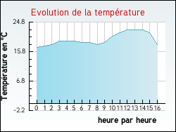 Evolution de la temprature de la ville de Poussanges