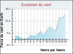 Evolution du vent de la ville Poussanges