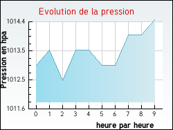Evolution de la pression de la ville Poussay