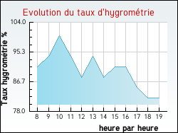Evolution du taux d'hygrom�trie de la ville Pousseaux