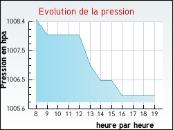 Evolution de la pression de la ville Pousseaux