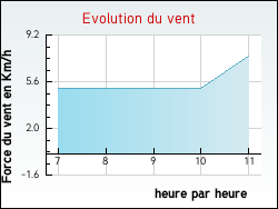 Evolution du vent de la ville Pousseaux