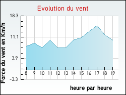 Evolution du vent de la ville Pousseaux
