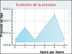 Evolution de la pression de la ville Pouvrai