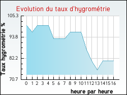 Evolution du taux d'hygromtrie de la ville Pouxeux
