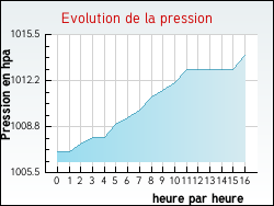 Evolution de la pression de la ville Pouxeux