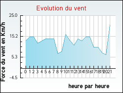 Evolution du vent de la ville Pouxeux