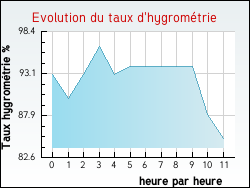 Evolution du taux d'hygrom�trie de la ville Pouy-de-Touges