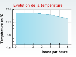 Evolution de la temprature de la ville de Pouy