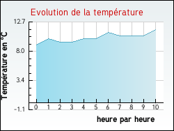 Evolution de la temp�rature de la ville de Pouydraguin