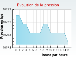 Evolution de la pression de la ville Pouzolles