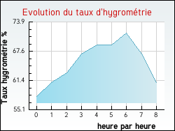 Evolution du taux d'hygromtrie de la ville Pouzols-Minervois
