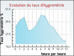 Evolution du taux d'hygrom�trie de la ville Pouzols-Minervois