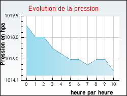 Evolution de la pression de la ville Pouzols-Minervois