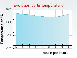 Evolution de la temprature de la ville de Pouzols-Minervois