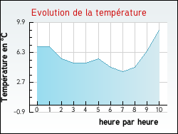Evolution de la temp�rature de la ville de Pouzols-Minervois