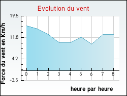Evolution du vent de la ville Pouzols-Minervois