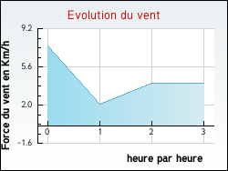 Evolution du vent de la ville Pouzols-Minervois