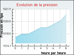 Evolution de la pression de la ville Pradelle