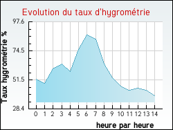 Evolution du taux d'hygrométrie de la ville Prades