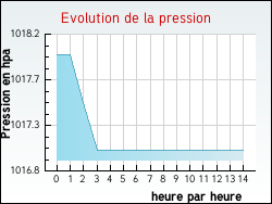 Evolution de la pression de la ville Prades