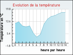 Evolution de la température de la ville de Prades