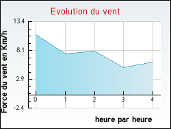 Evolution du vent de la ville Prades