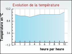Evolution de la temp�rature de la ville de Pradettes