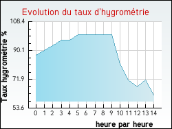 Evolution du taux d'hygrom�trie de la ville Pradinas