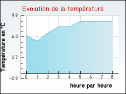 Evolution de la temp�rature de la ville de Pradines