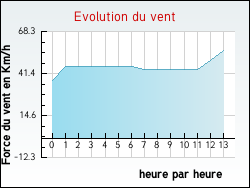 Evolution du vent de la ville Prailles
