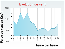Evolution du vent de la ville Pralong