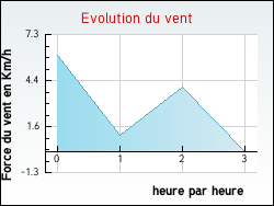 Evolution du vent de la ville Pratz