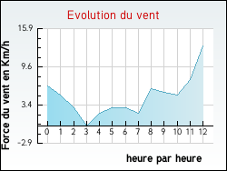 Evolution du vent de la ville Pratz