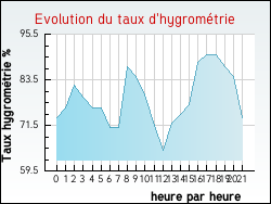 Evolution du taux d'hygrom�trie de la ville Praye