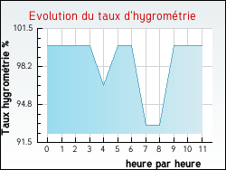 Evolution du taux d'hygrom�trie de la ville Pr�-Saint-Martin