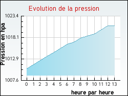 Evolution de la pression de la ville Pr�cey