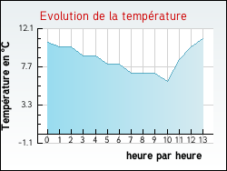 Evolution de la temp�rature de la ville de Pr�cey