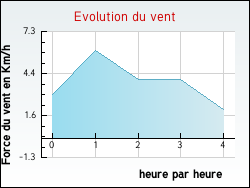 Evolution du vent de la ville Prchac-sur-Adour