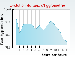 Evolution du taux d'hygrom�trie de la ville Pr�corbin