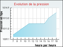 Evolution de la pression de la ville Pr�cy-le-Sec