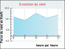 Evolution du vent de la ville Pr�cy-le-Sec
