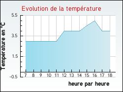 Evolution de la temp�rature de la ville de Pr�cy-sur-Vrin