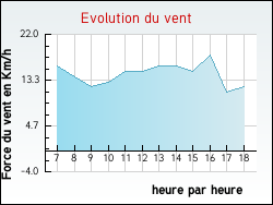 Evolution du vent de la ville Pr�cy-sur-Vrin