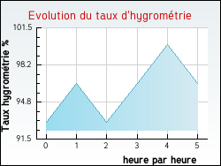 Evolution du taux d'hygrom�trie de la ville Pr�defin