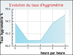 Evolution du taux d'hygromtrie de la ville Prfontaines