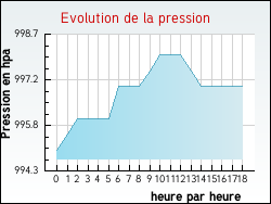 Evolution de la pression de la ville Pr�fontaines