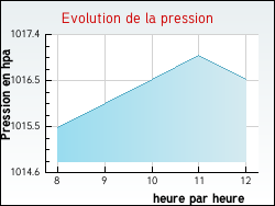 Evolution de la pression de la ville Pr�gilbert